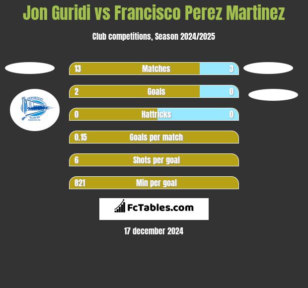 Jon Guridi vs Francisco Perez Martinez h2h player stats