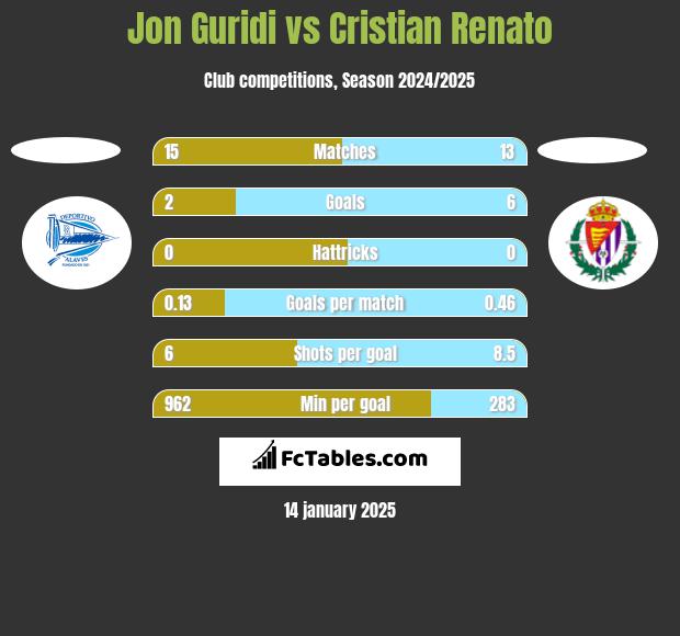 Jon Guridi vs Cristian Renato h2h player stats