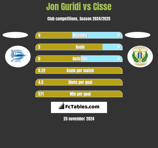 Jon Guridi vs Cisse h2h player stats