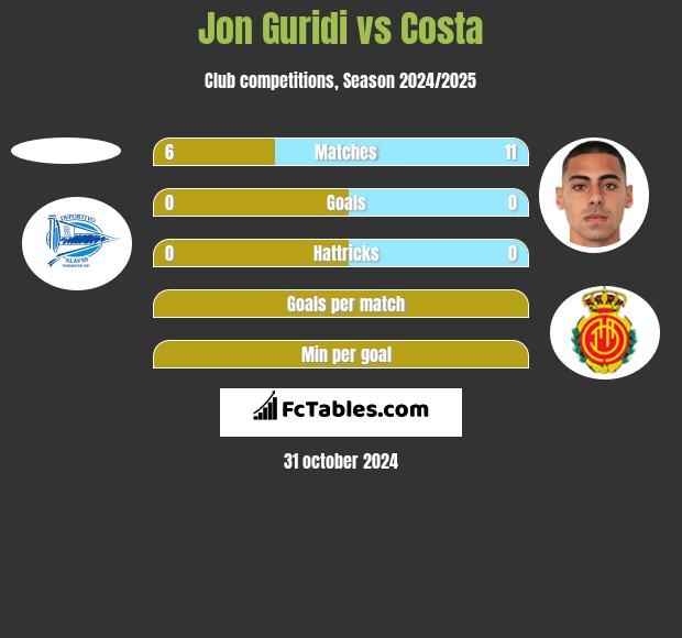 Jon Guridi vs Costa h2h player stats