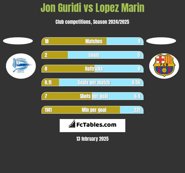 Jon Guridi vs Lopez Marin h2h player stats