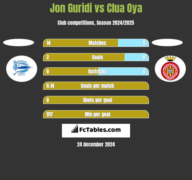 Jon Guridi vs Clua Oya h2h player stats