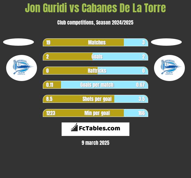 Jon Guridi vs Cabanes De La Torre h2h player stats