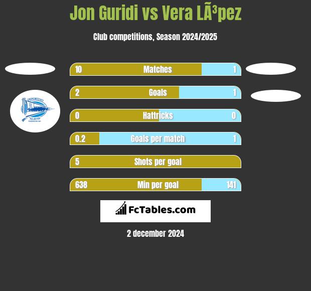 Jon Guridi vs Vera LÃ³pez h2h player stats