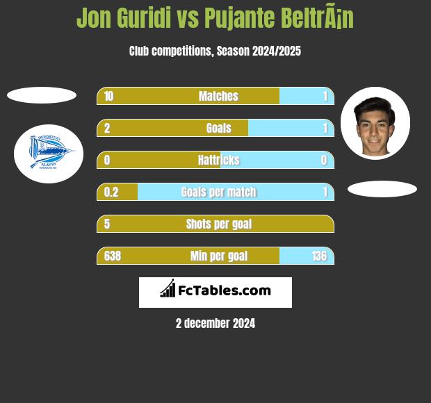 Jon Guridi vs Pujante BeltrÃ¡n h2h player stats