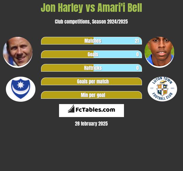 Jon Harley vs Amari'i Bell h2h player stats