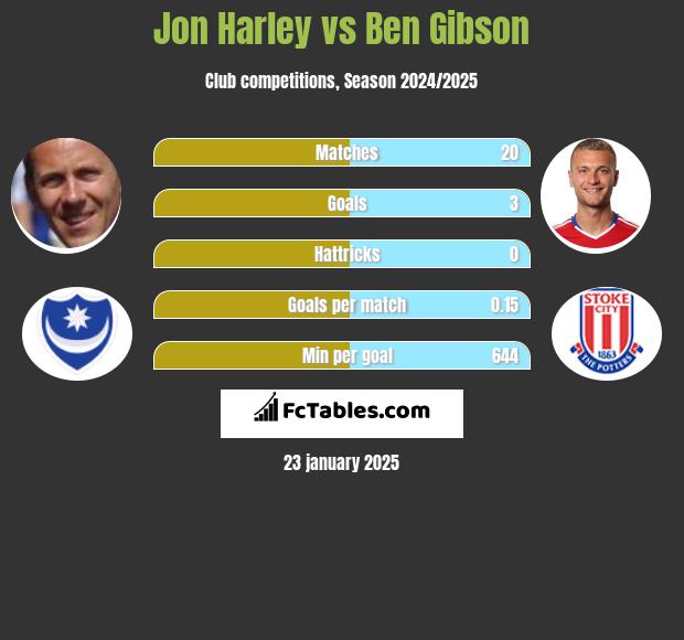 Jon Harley vs Ben Gibson h2h player stats