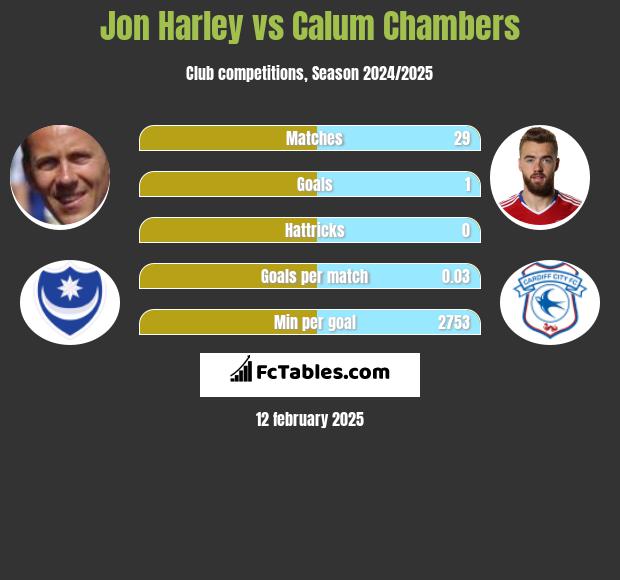 Jon Harley vs Calum Chambers h2h player stats