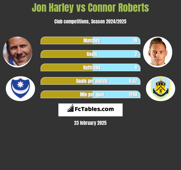 Jon Harley vs Connor Roberts h2h player stats