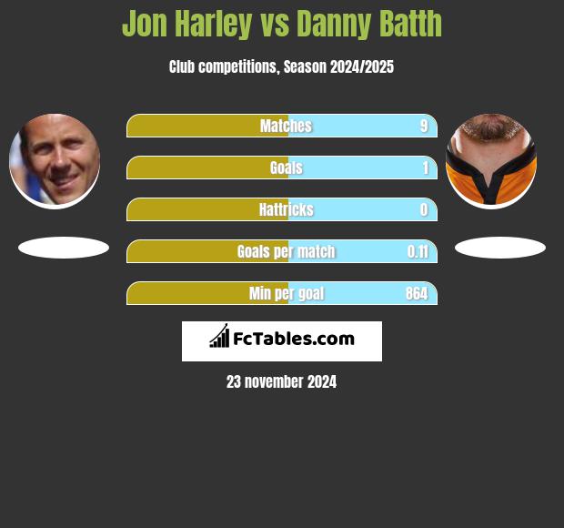 Jon Harley vs Danny Batth h2h player stats