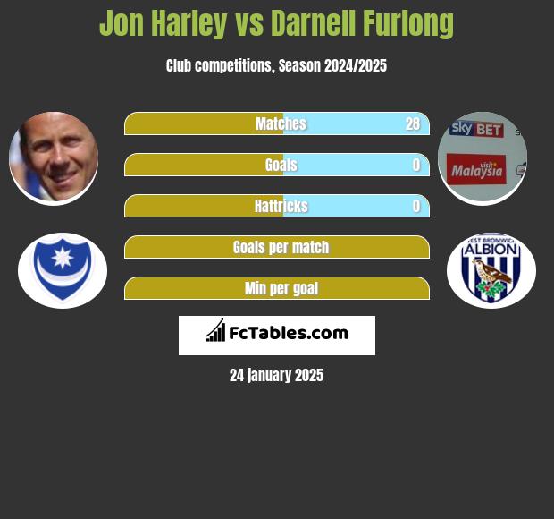 Jon Harley vs Darnell Furlong h2h player stats