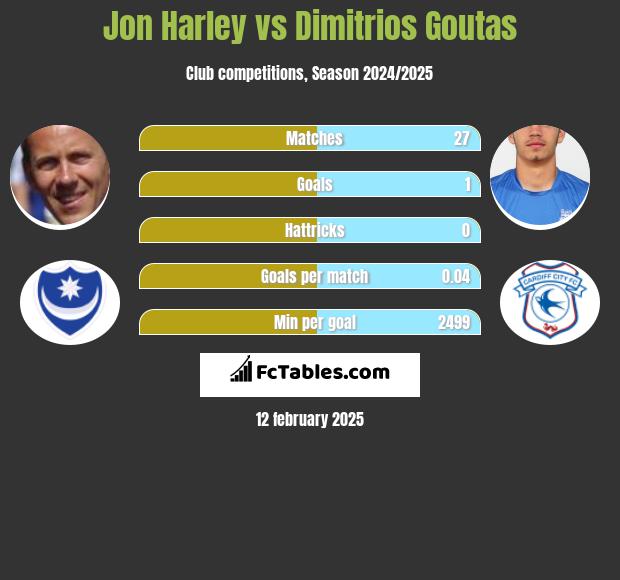 Jon Harley vs Dimitrios Goutas h2h player stats