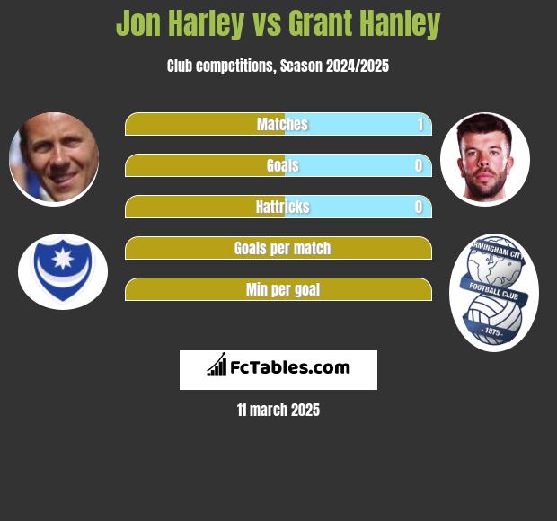 Jon Harley vs Grant Hanley h2h player stats