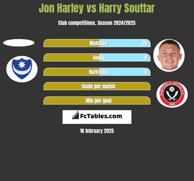 Jon Harley vs Harry Souttar h2h player stats