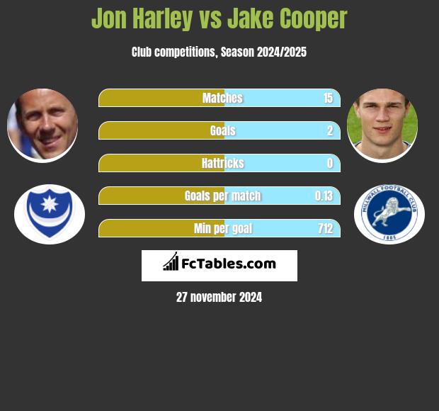 Jon Harley vs Jake Cooper h2h player stats