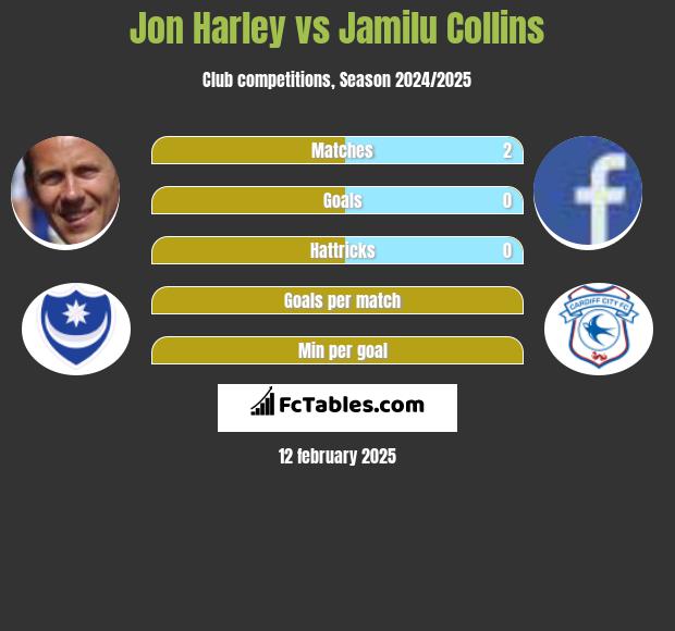 Jon Harley vs Jamilu Collins h2h player stats