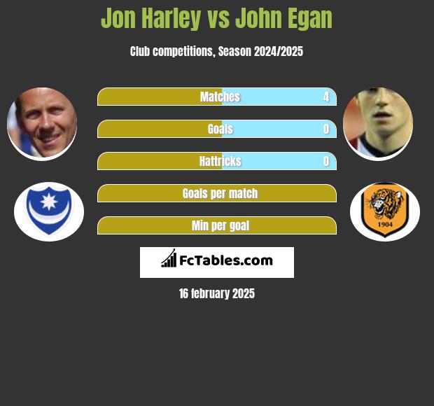 Jon Harley vs John Egan h2h player stats