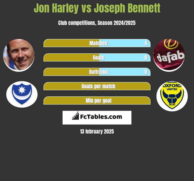 Jon Harley vs Joseph Bennett h2h player stats