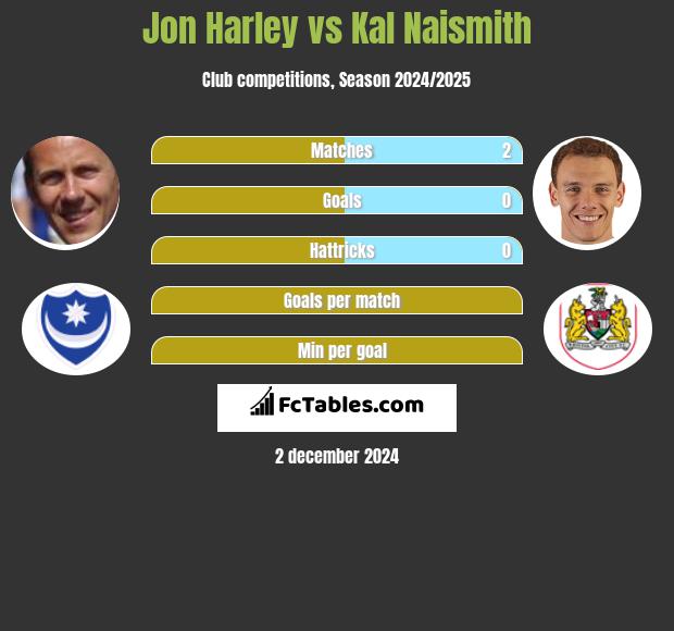 Jon Harley vs Kal Naismith h2h player stats