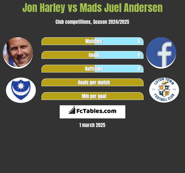 Jon Harley vs Mads Juel Andersen h2h player stats