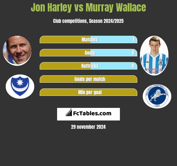 Jon Harley vs Murray Wallace h2h player stats