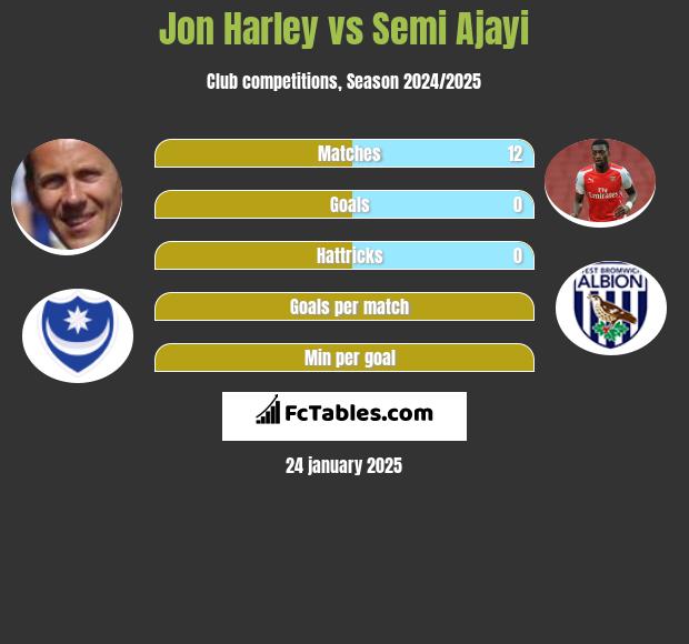 Jon Harley vs Semi Ajayi h2h player stats