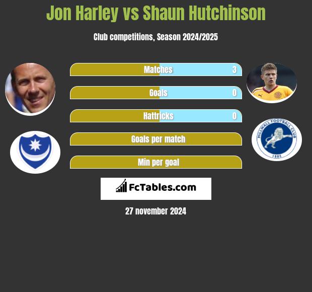 Jon Harley vs Shaun Hutchinson h2h player stats