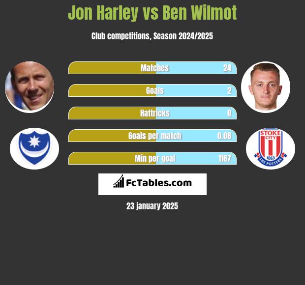 Jon Harley vs Ben Wilmot h2h player stats