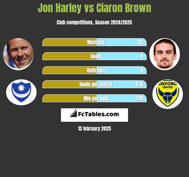 Jon Harley vs Ciaron Brown h2h player stats