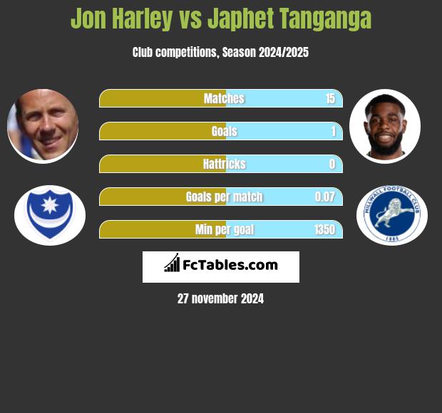 Jon Harley vs Japhet Tanganga h2h player stats