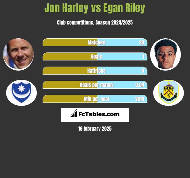 Jon Harley vs Egan Riley h2h player stats