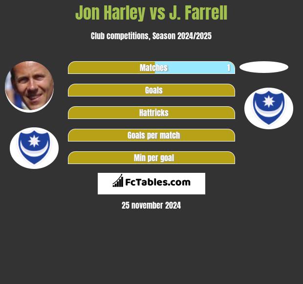 Jon Harley vs J. Farrell h2h player stats