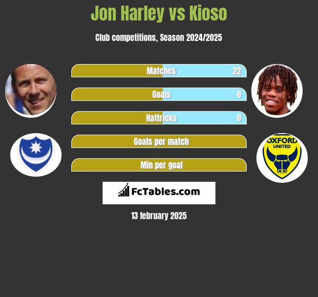 Jon Harley vs Kioso h2h player stats