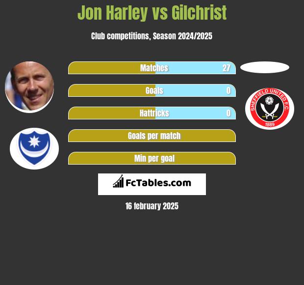 Jon Harley vs Gilchrist h2h player stats