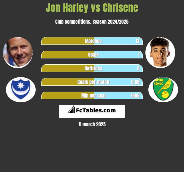 Jon Harley vs Chrisene h2h player stats