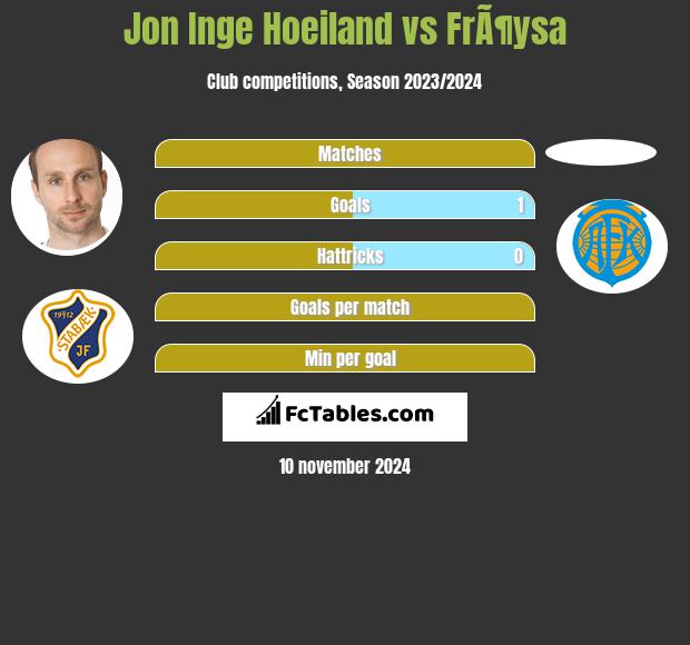 Jon Inge Hoeiland vs FrÃ¶ysa h2h player stats