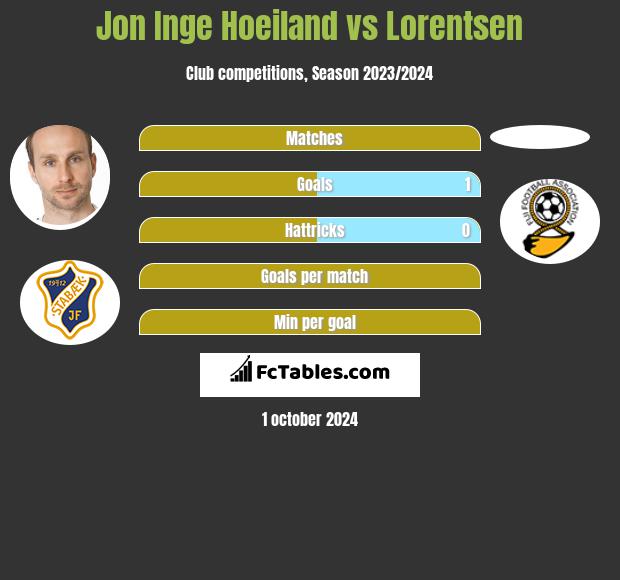 Jon Inge Hoeiland vs Lorentsen h2h player stats