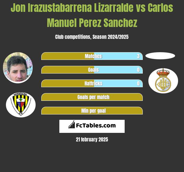 Jon Irazustabarrena Lizarralde vs Carlos Manuel Perez Sanchez h2h player stats