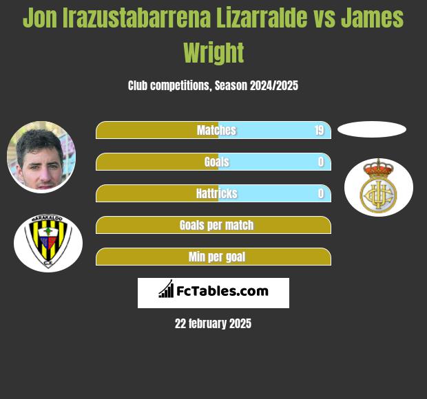 Jon Irazustabarrena Lizarralde vs James Wright h2h player stats