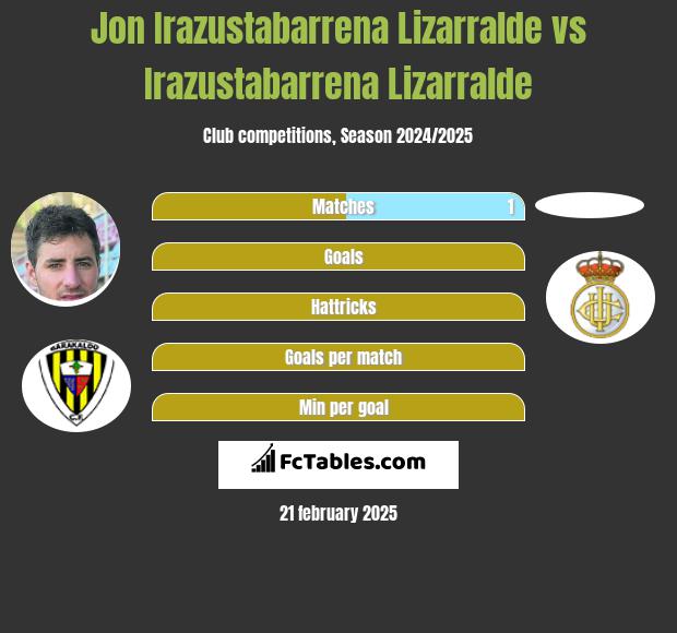 Jon Irazustabarrena Lizarralde vs Irazustabarrena Lizarralde h2h player stats