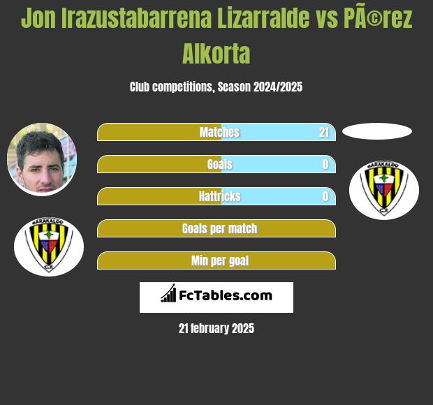 Jon Irazustabarrena Lizarralde vs PÃ©rez Alkorta h2h player stats