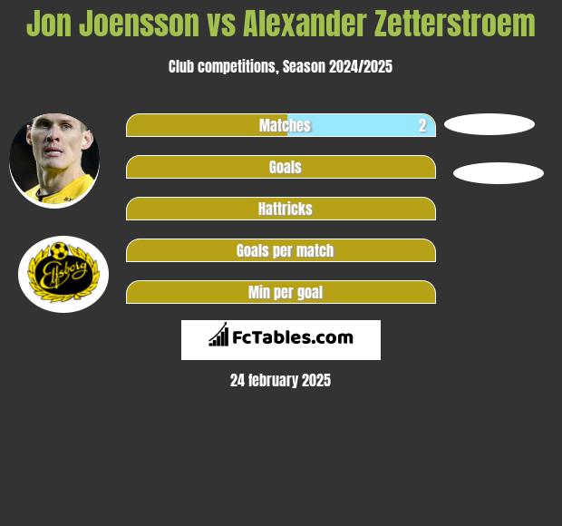 Jon Joensson vs Alexander Zetterstroem h2h player stats