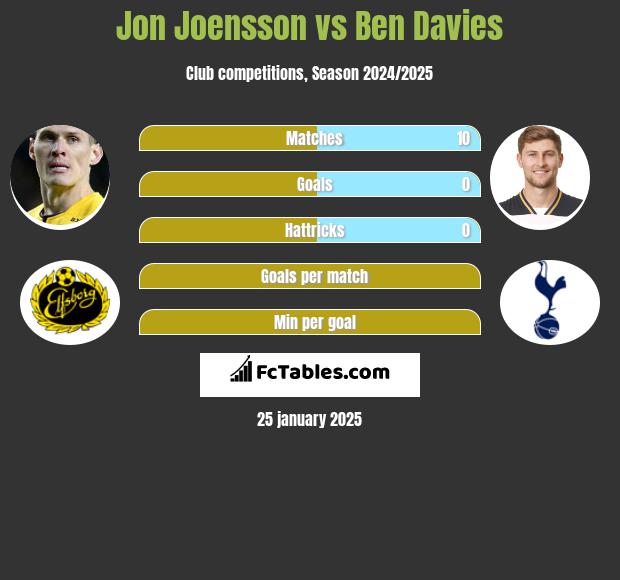 Jon Joensson vs Ben Davies h2h player stats