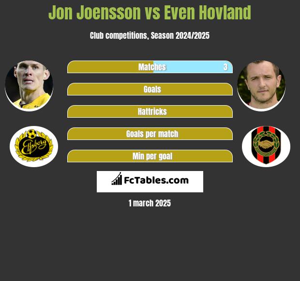 Jon Joensson vs Even Hovland h2h player stats