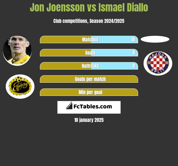 Jon Joensson vs Ismael Diallo h2h player stats