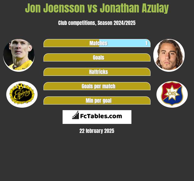 Jon Joensson vs Jonathan Azulay h2h player stats