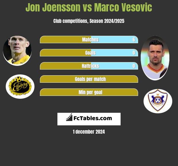 Jon Joensson vs Marko Vesović h2h player stats