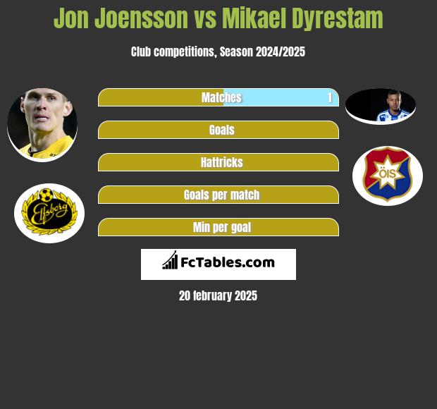 Jon Joensson vs Mikael Dyrestam h2h player stats