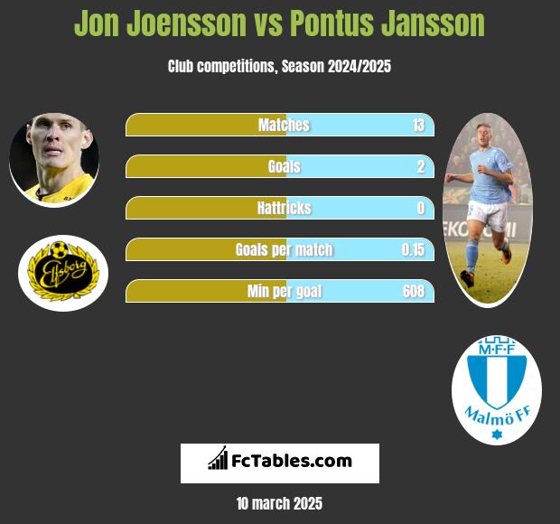 Jon Joensson vs Pontus Jansson h2h player stats