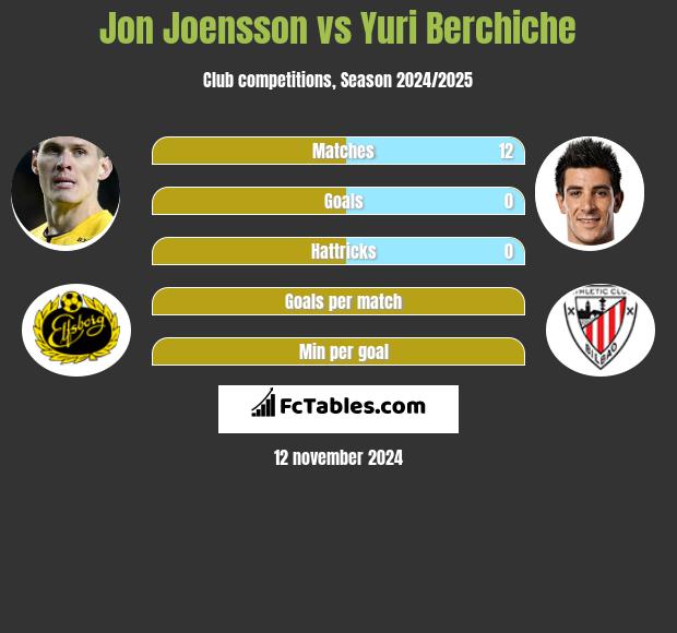 Jon Joensson vs Yuri Berchiche h2h player stats